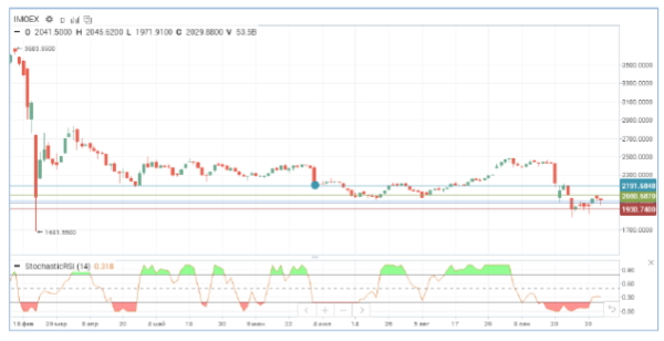 Геополитическая повестка давит на индекс МосБиржи